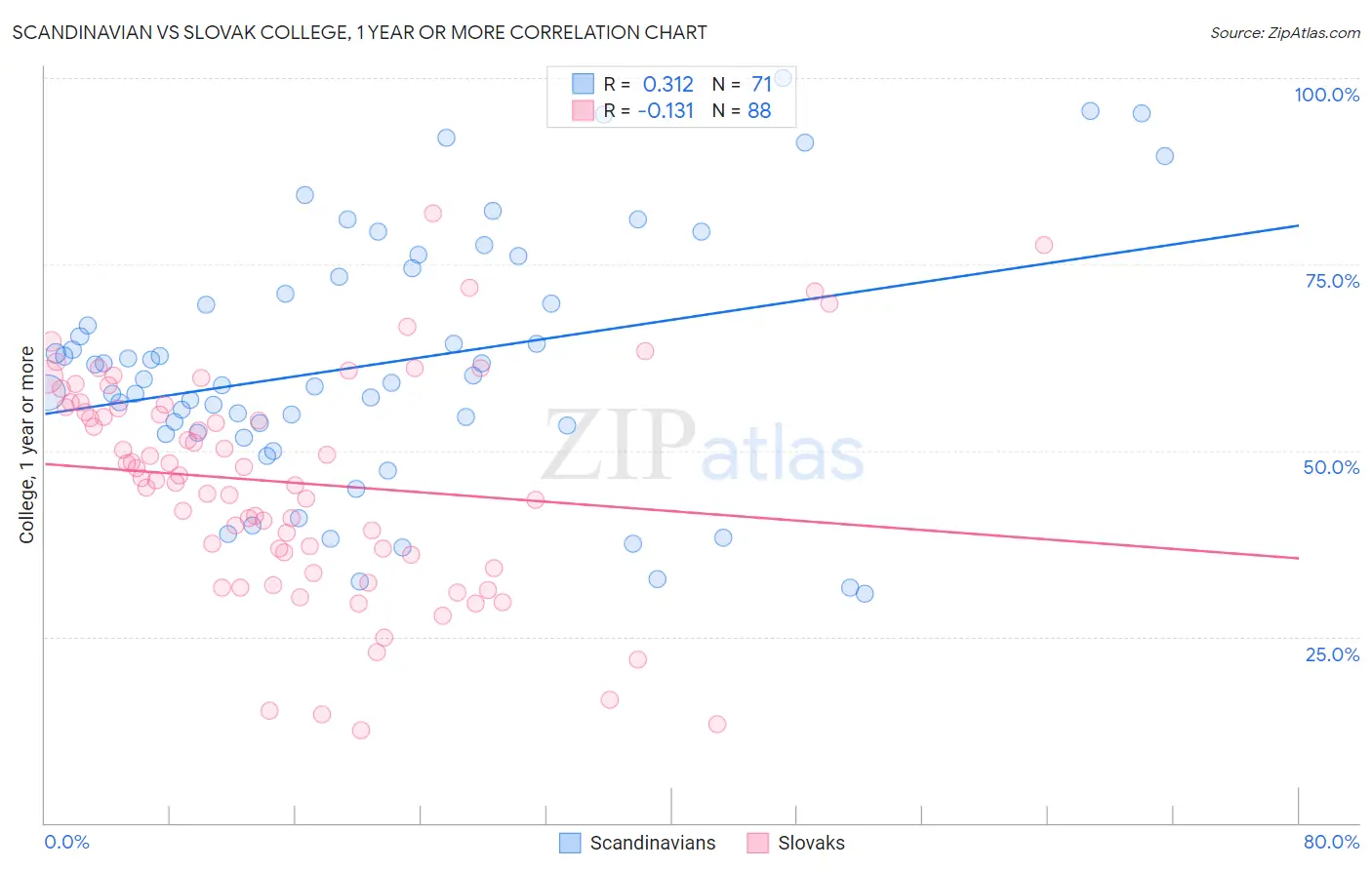 Scandinavian vs Slovak College, 1 year or more