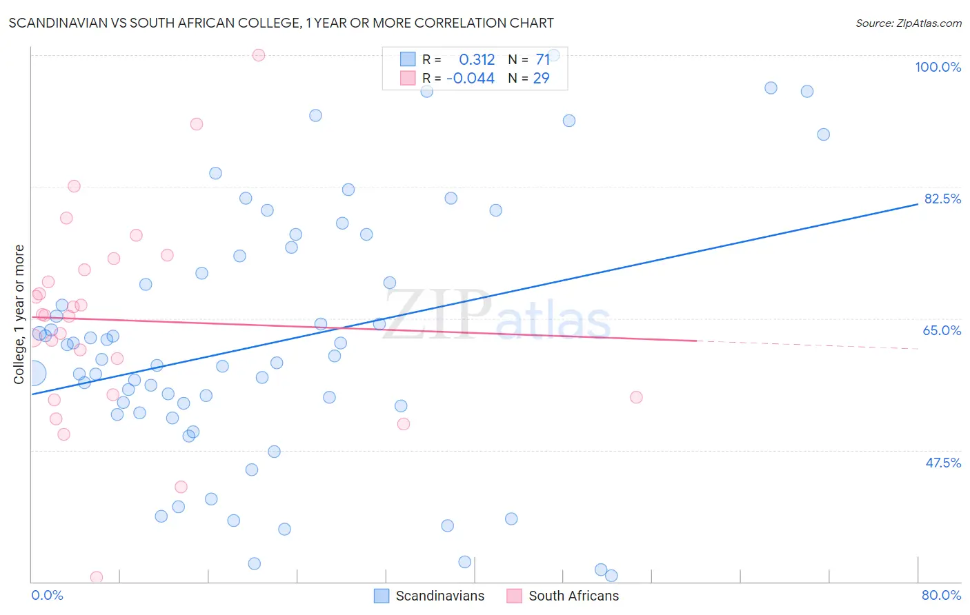 Scandinavian vs South African College, 1 year or more