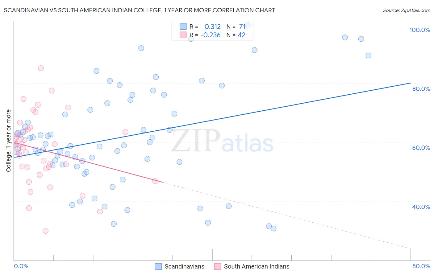 Scandinavian vs South American Indian College, 1 year or more
