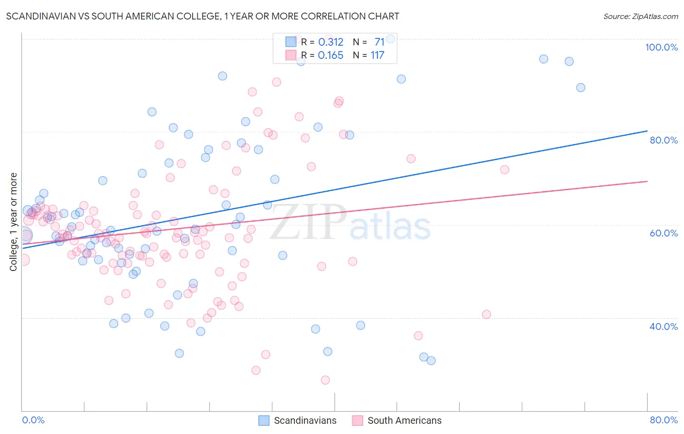 Scandinavian vs South American College, 1 year or more