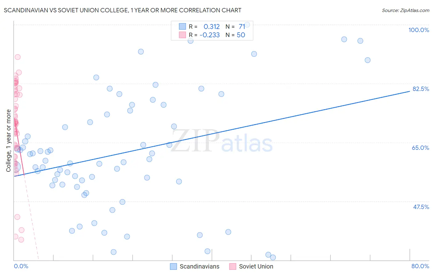 Scandinavian vs Soviet Union College, 1 year or more