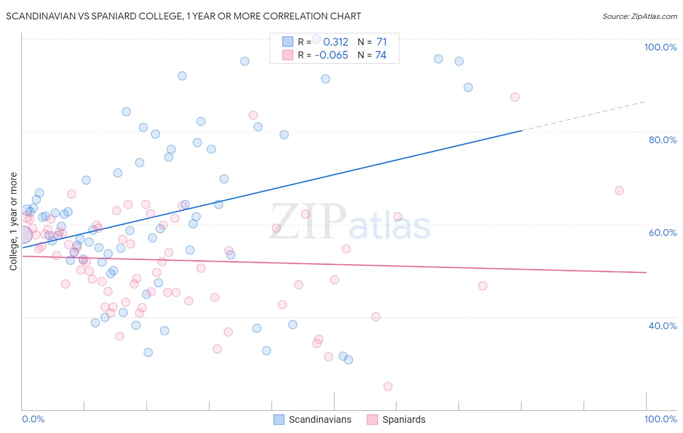 Scandinavian vs Spaniard College, 1 year or more