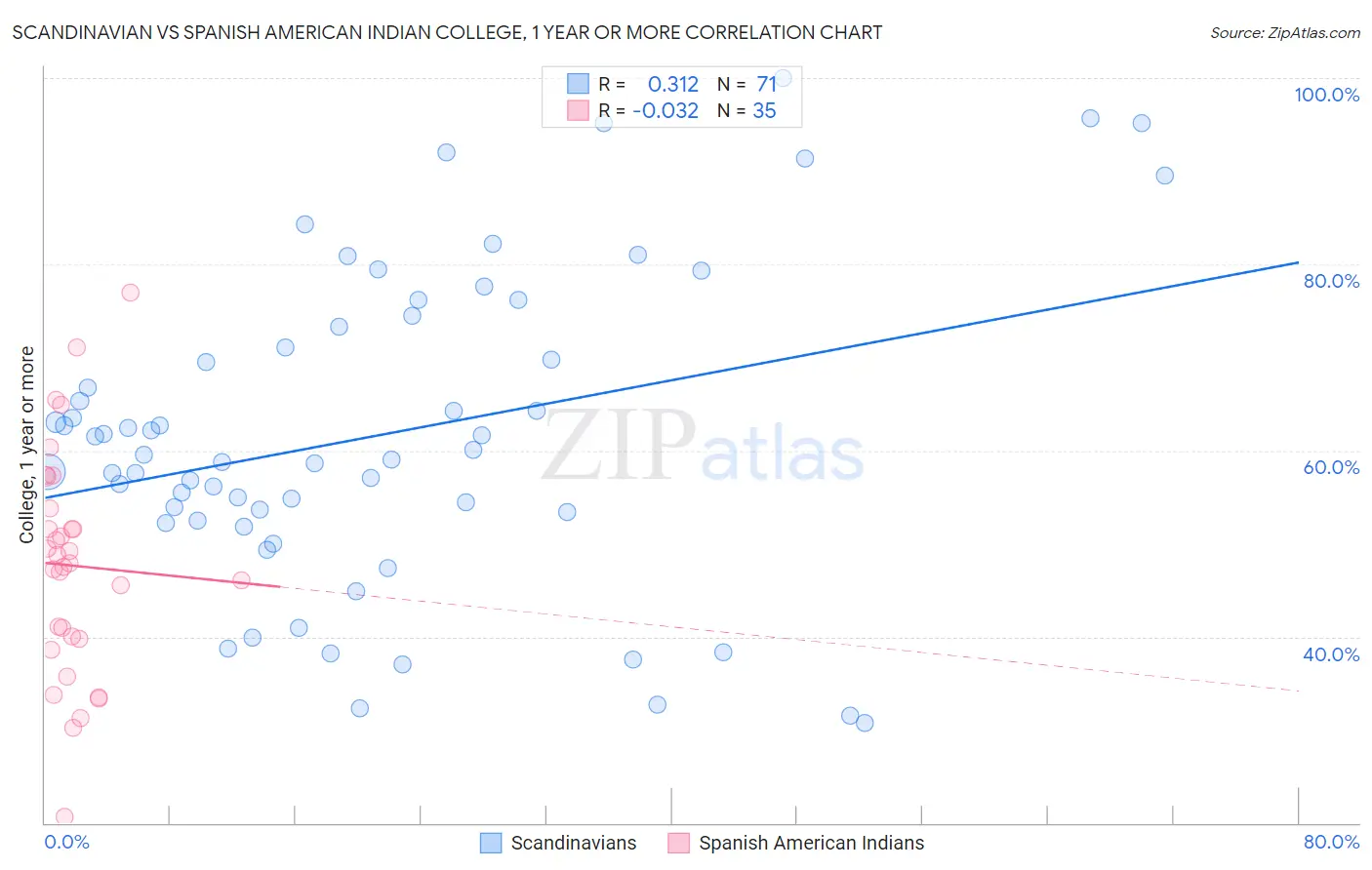 Scandinavian vs Spanish American Indian College, 1 year or more