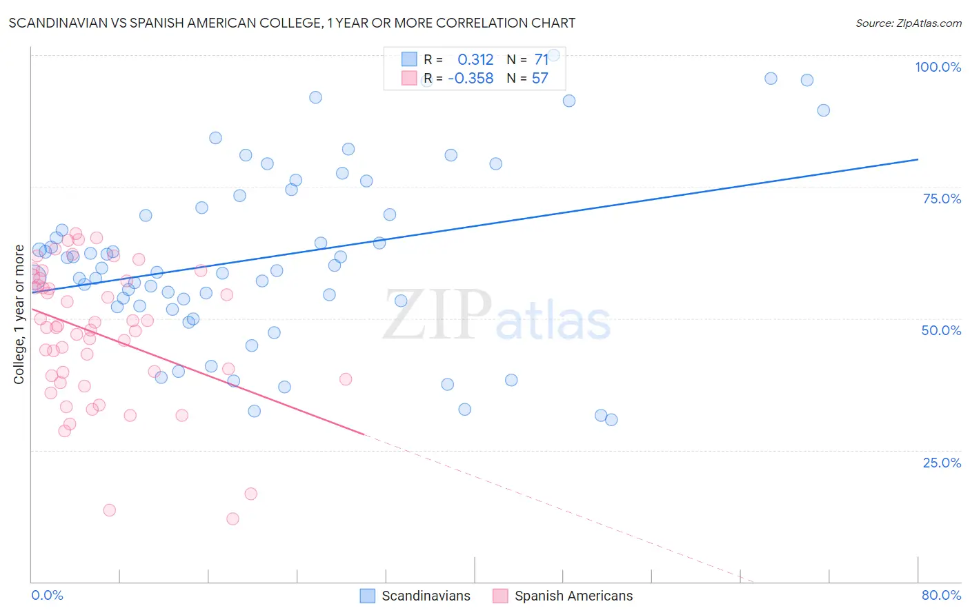 Scandinavian vs Spanish American College, 1 year or more
