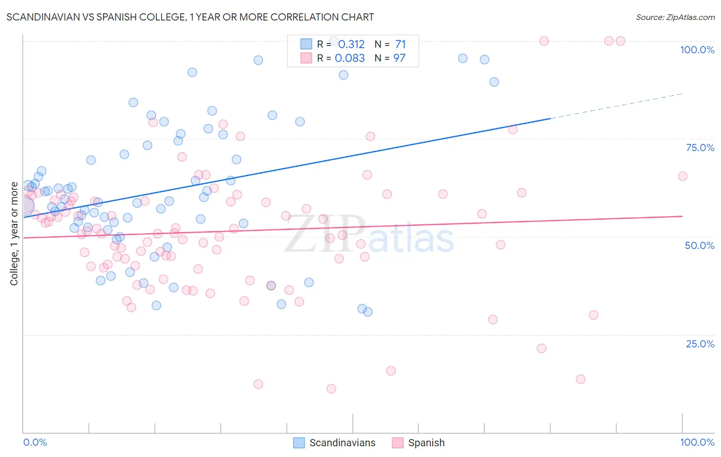 Scandinavian vs Spanish College, 1 year or more