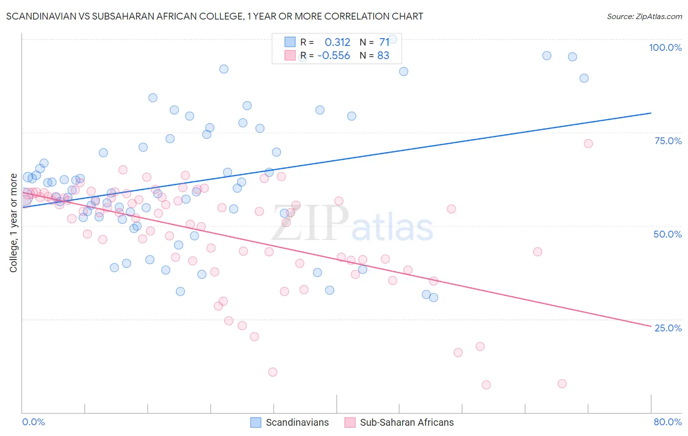 Scandinavian vs Subsaharan African College, 1 year or more
