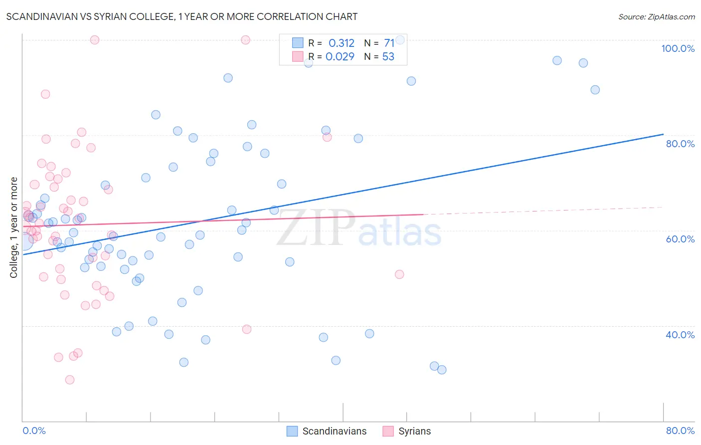 Scandinavian vs Syrian College, 1 year or more