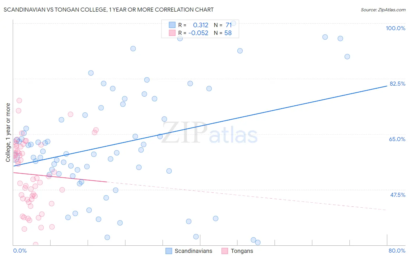 Scandinavian vs Tongan College, 1 year or more