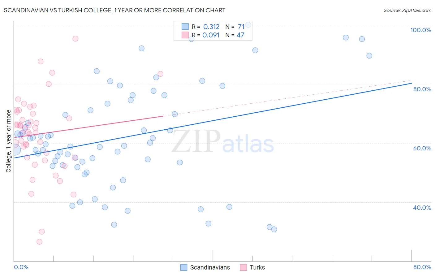 Scandinavian vs Turkish College, 1 year or more