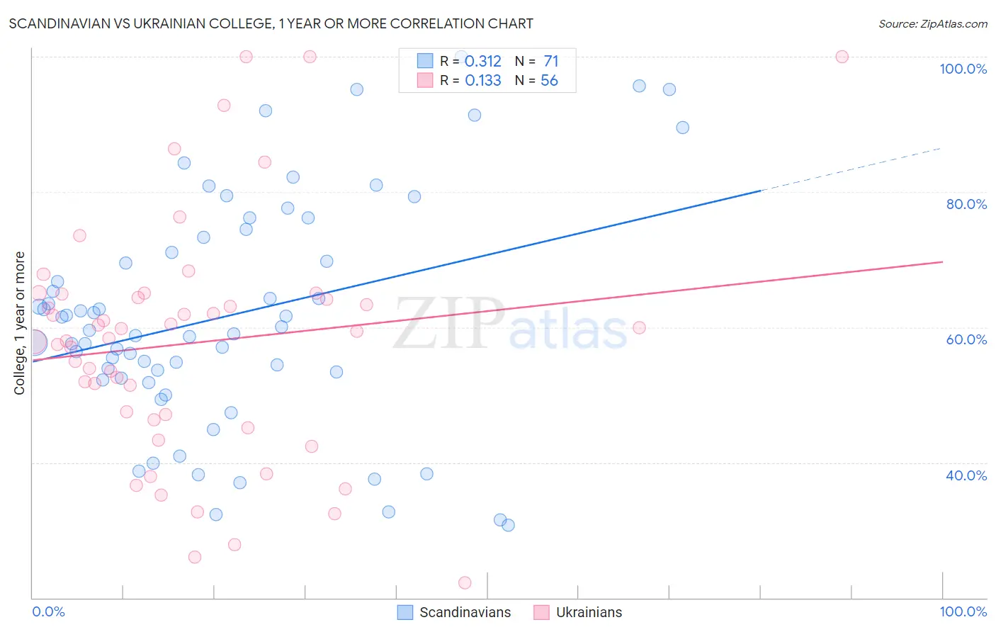 Scandinavian vs Ukrainian College, 1 year or more