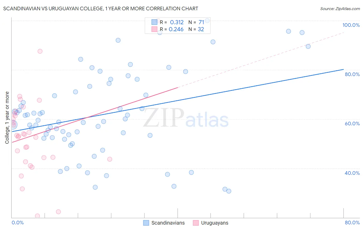 Scandinavian vs Uruguayan College, 1 year or more
