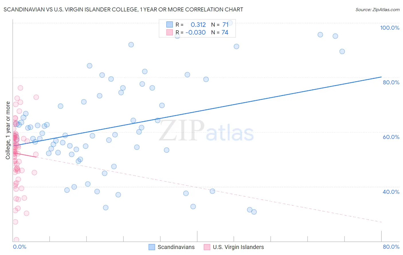 Scandinavian vs U.S. Virgin Islander College, 1 year or more
