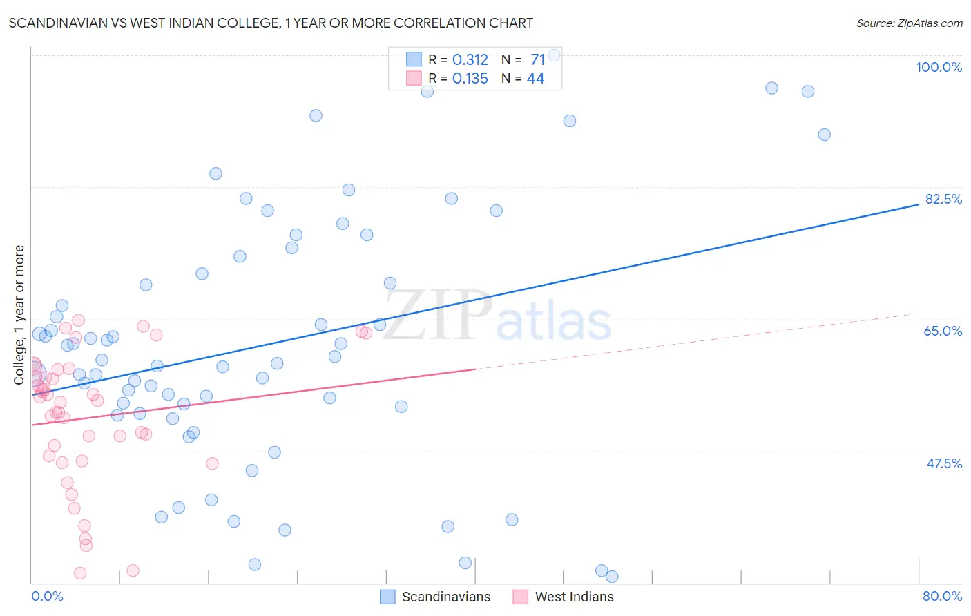 Scandinavian vs West Indian College, 1 year or more