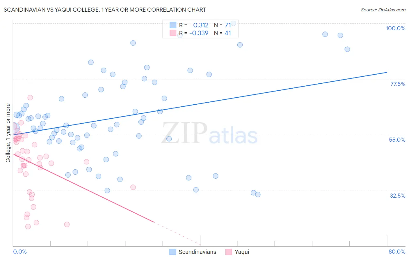 Scandinavian vs Yaqui College, 1 year or more