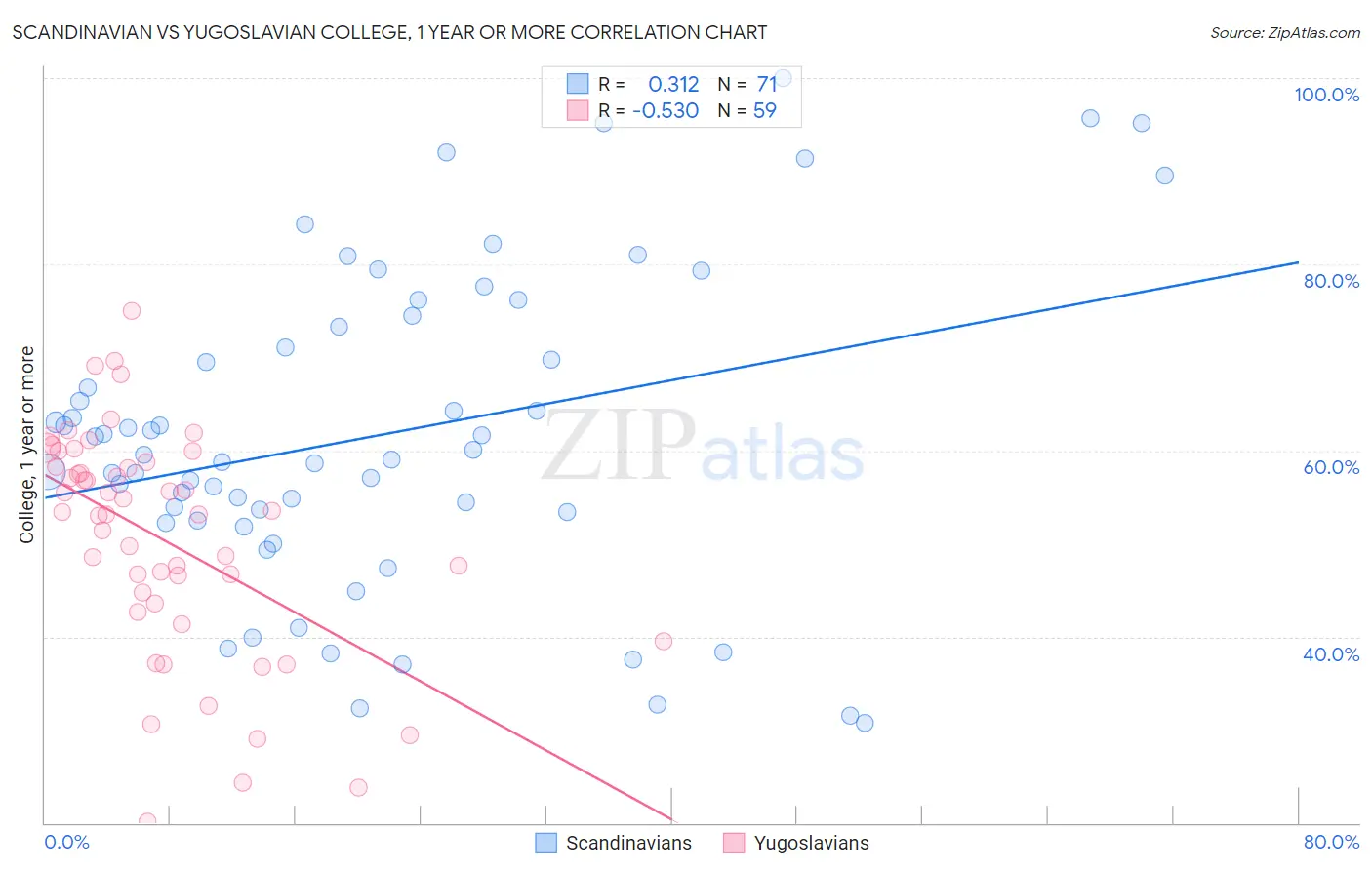 Scandinavian vs Yugoslavian College, 1 year or more