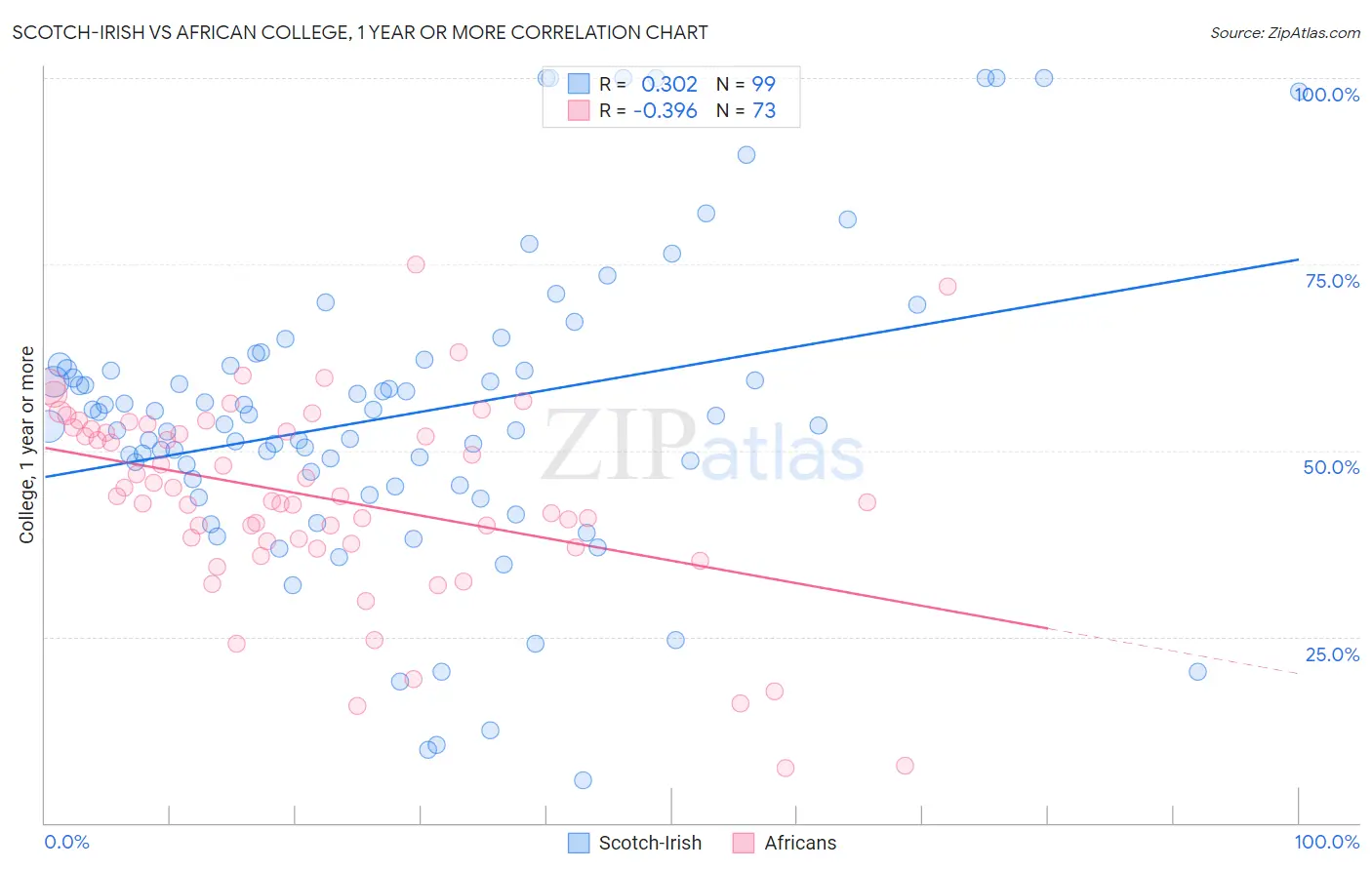 Scotch-Irish vs African College, 1 year or more