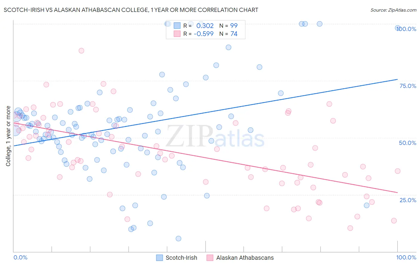 Scotch-Irish vs Alaskan Athabascan College, 1 year or more