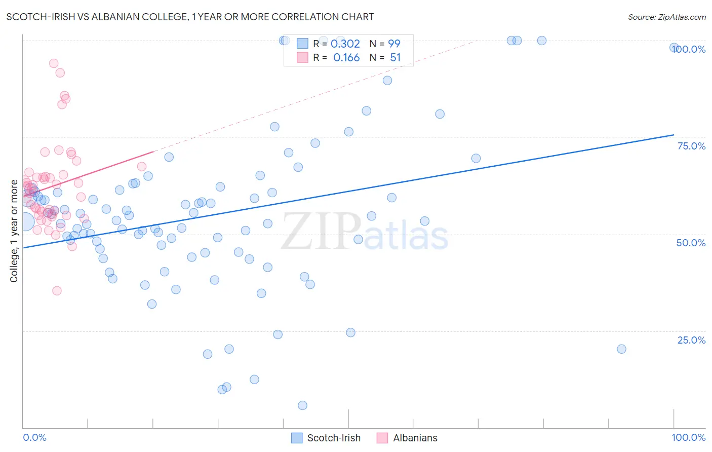 Scotch-Irish vs Albanian College, 1 year or more