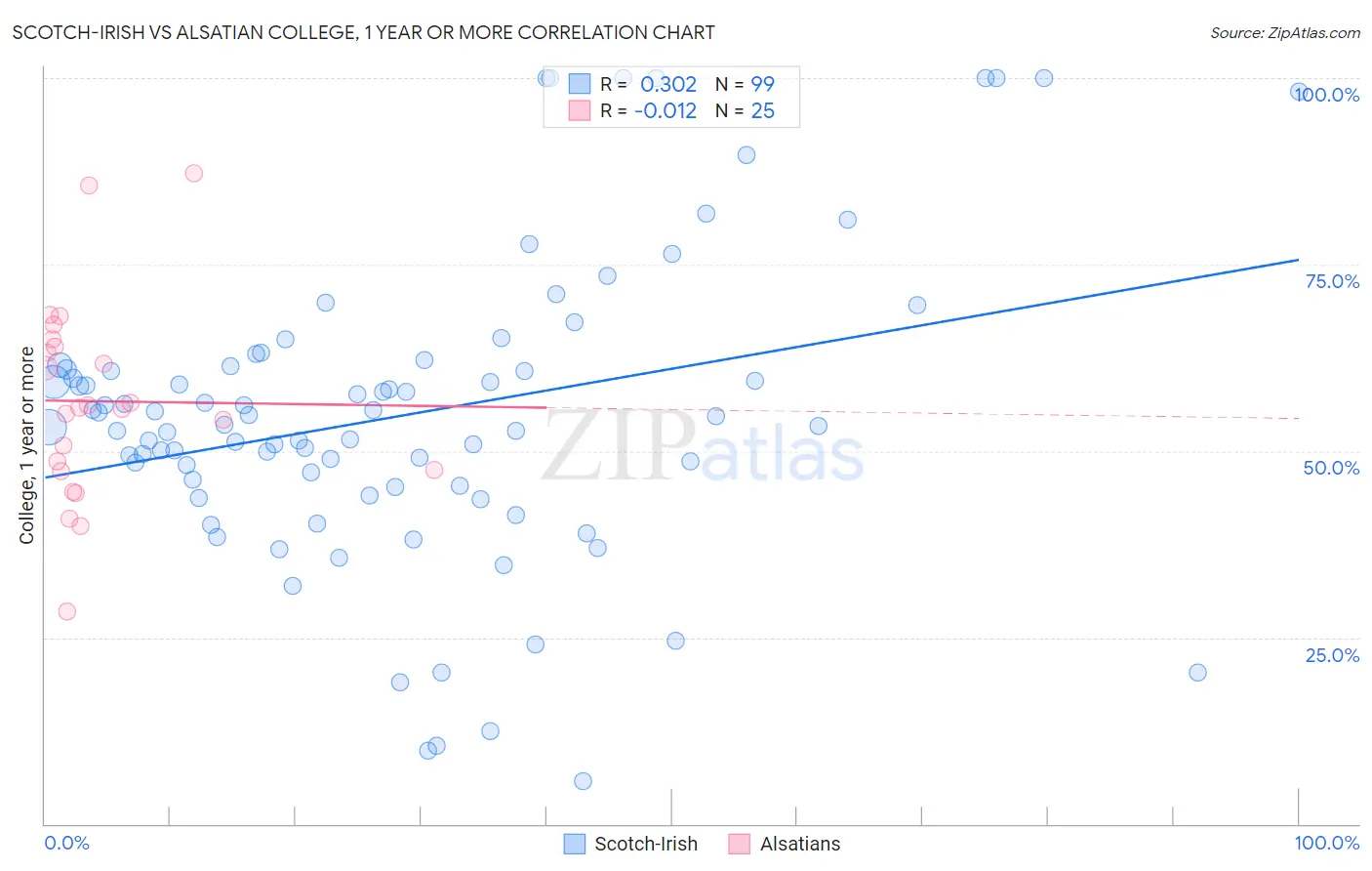 Scotch-Irish vs Alsatian College, 1 year or more