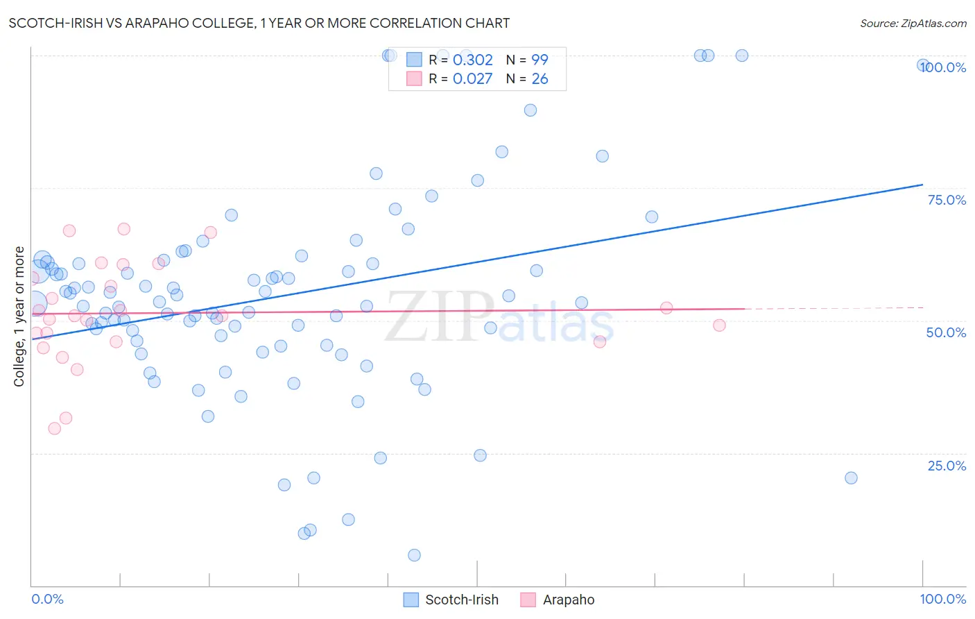 Scotch-Irish vs Arapaho College, 1 year or more