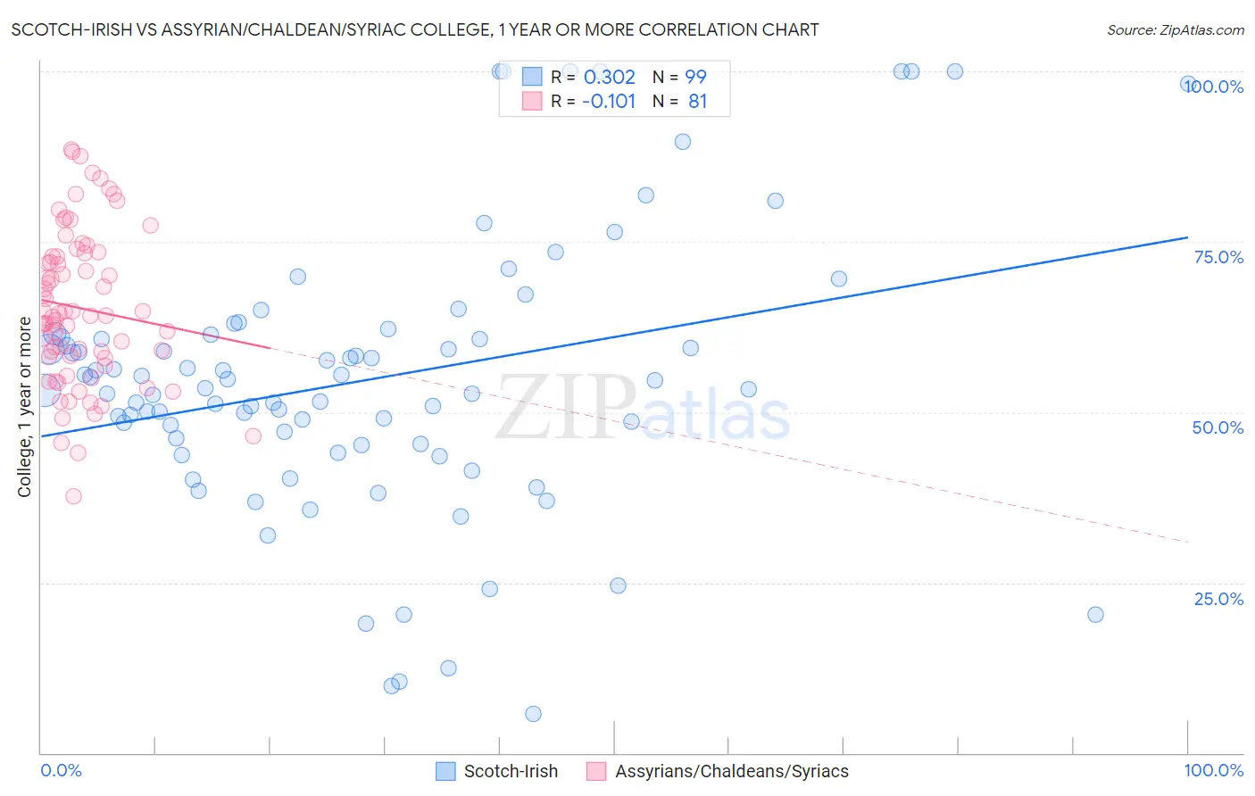 Scotch-Irish vs Assyrian/Chaldean/Syriac College, 1 year or more