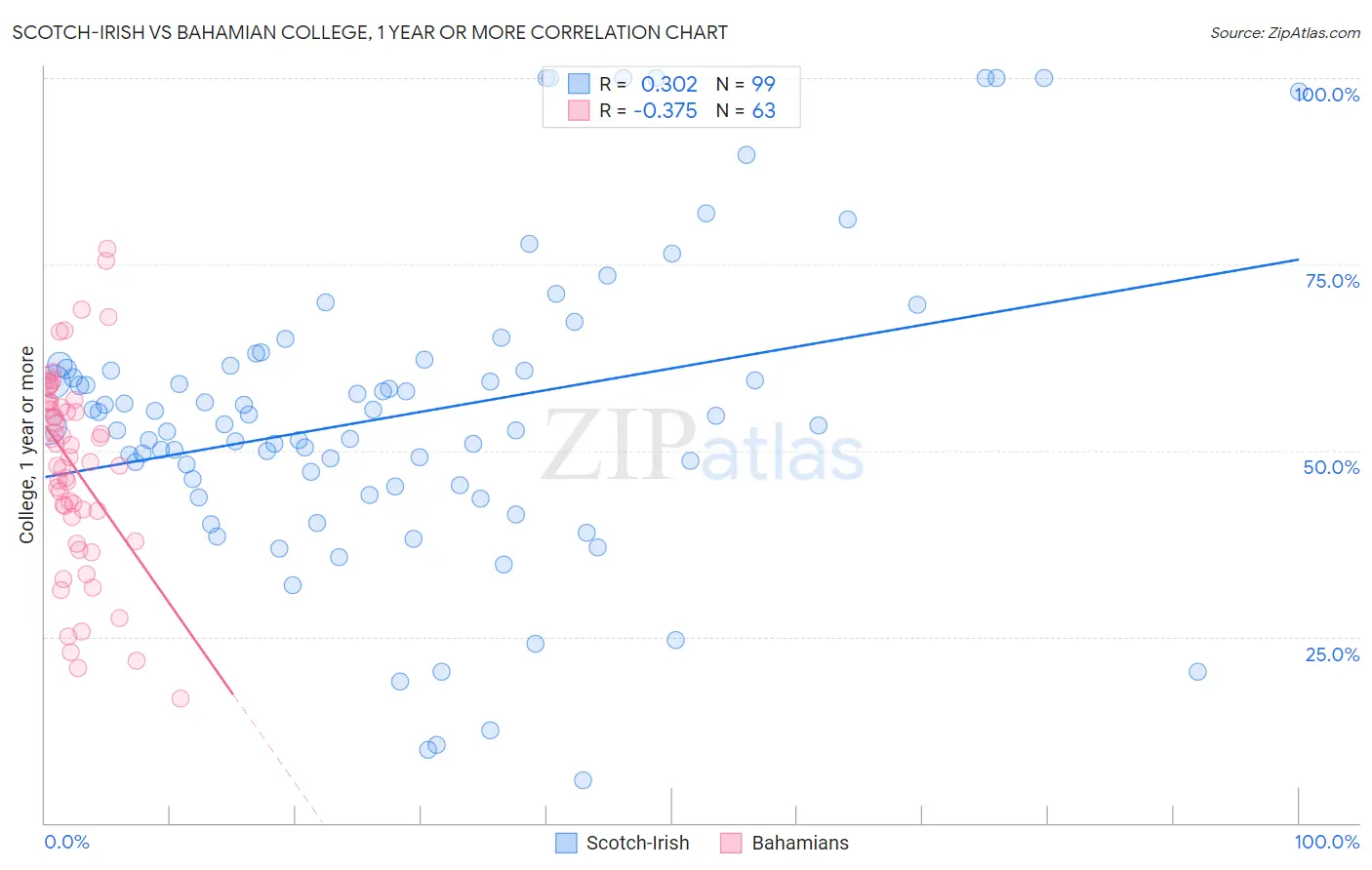 Scotch-Irish vs Bahamian College, 1 year or more