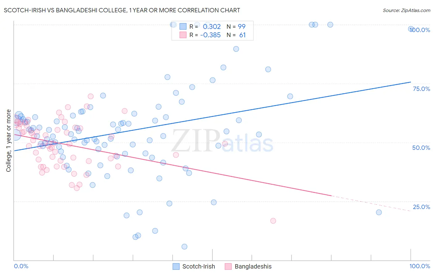 Scotch-Irish vs Bangladeshi College, 1 year or more