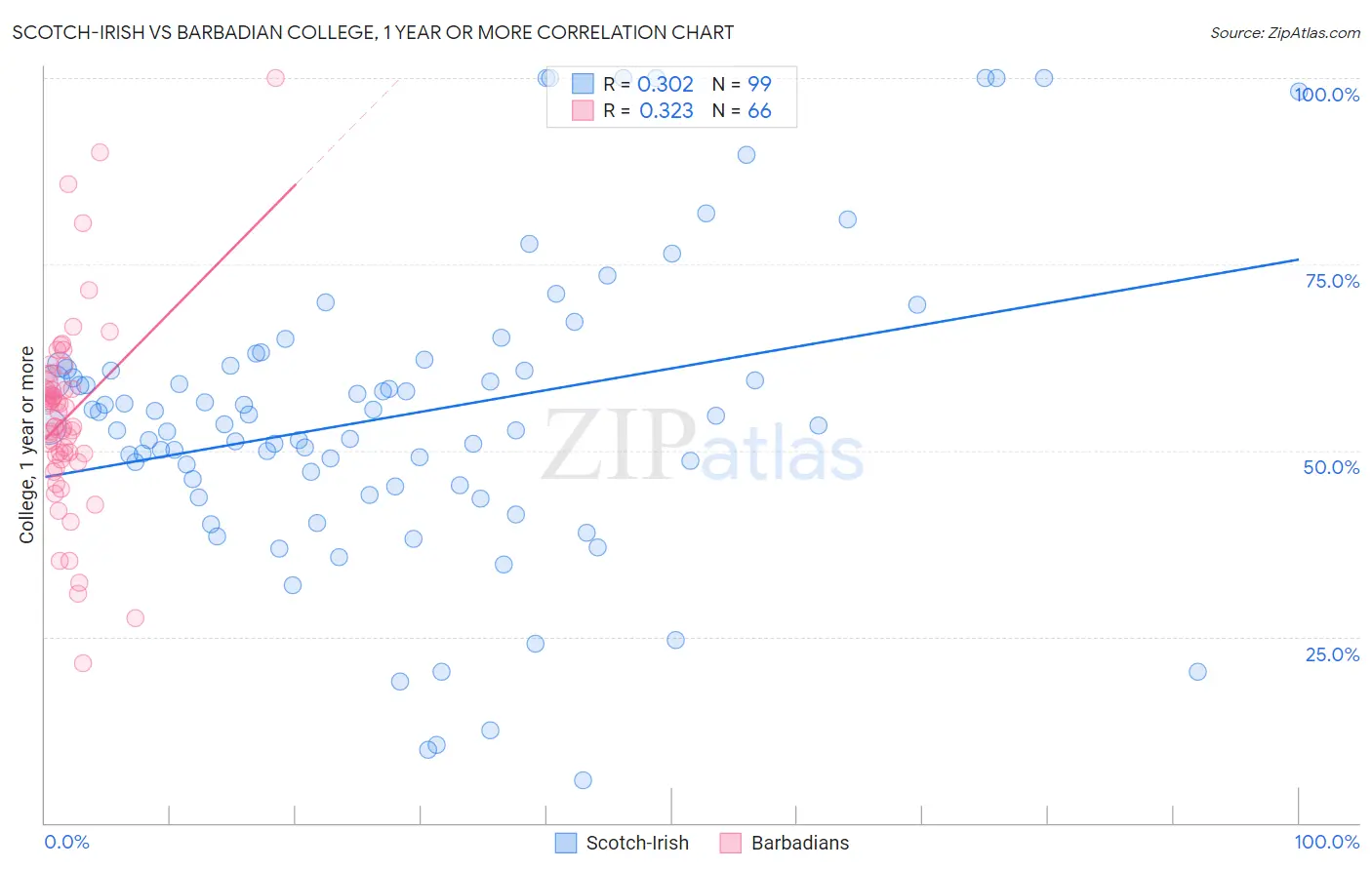 Scotch-Irish vs Barbadian College, 1 year or more