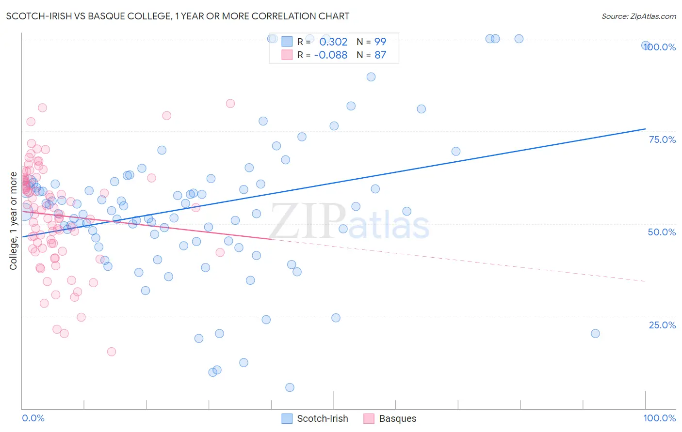 Scotch-Irish vs Basque College, 1 year or more