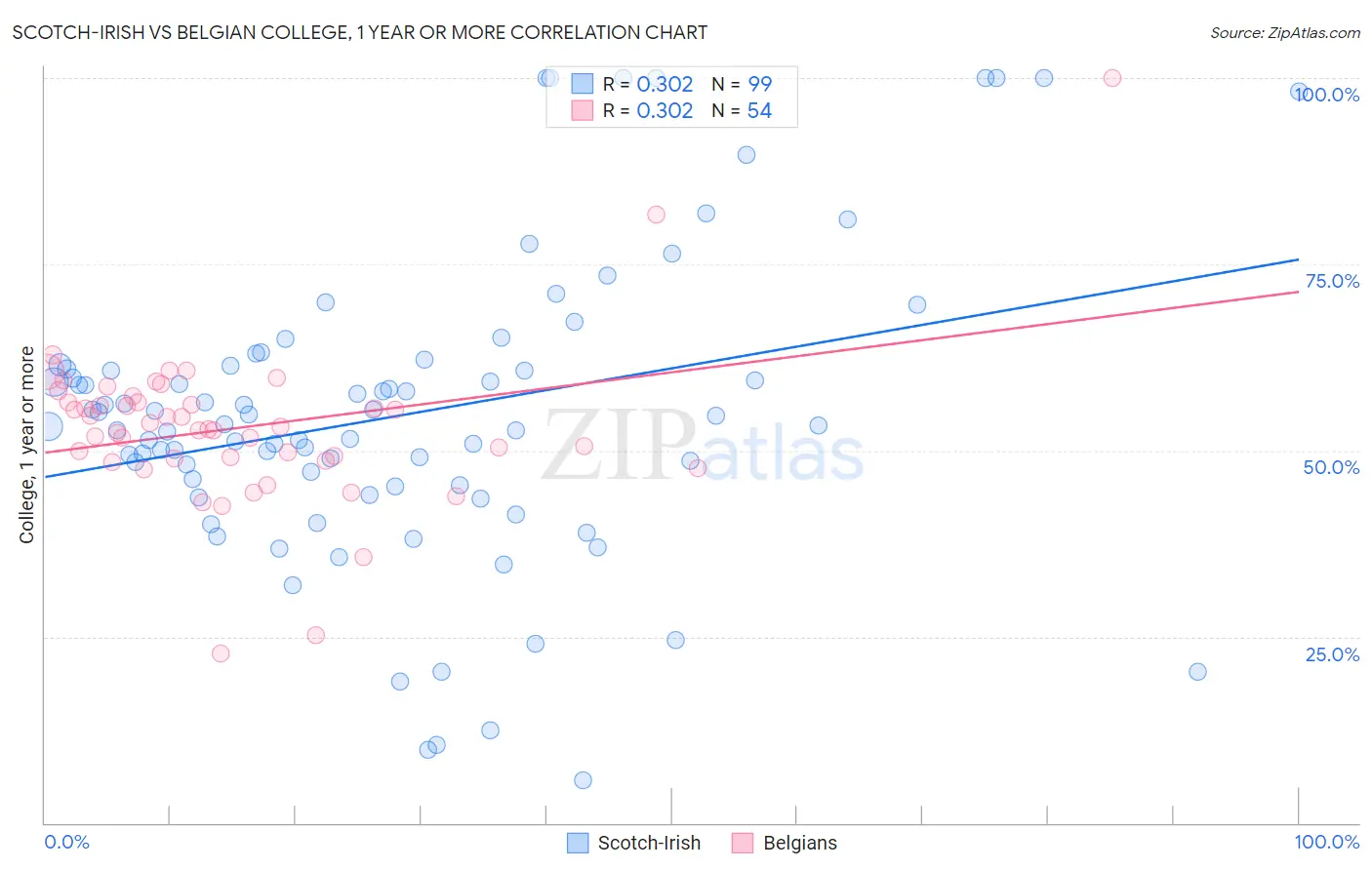 Scotch-Irish vs Belgian College, 1 year or more