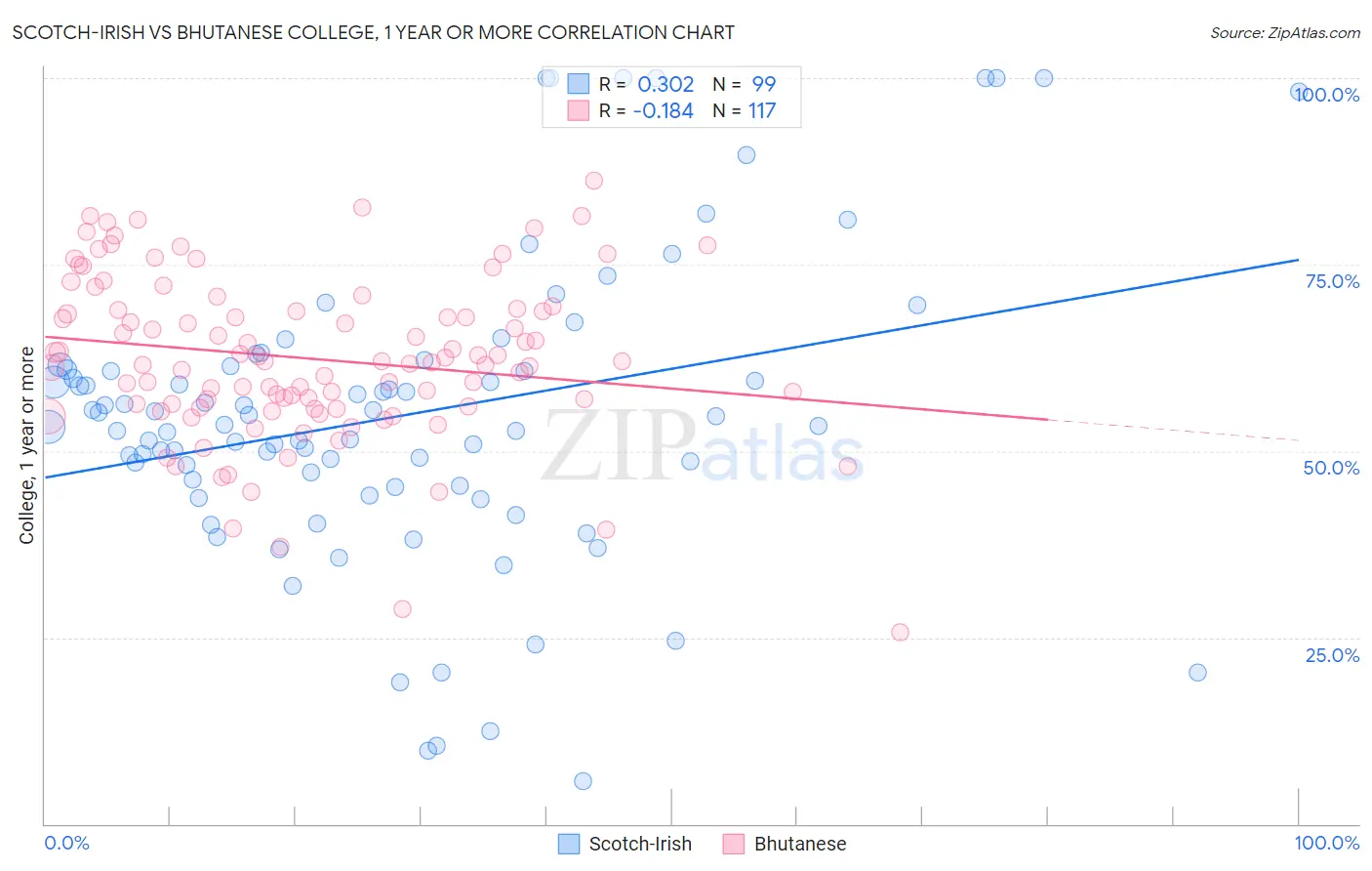 Scotch-Irish vs Bhutanese College, 1 year or more