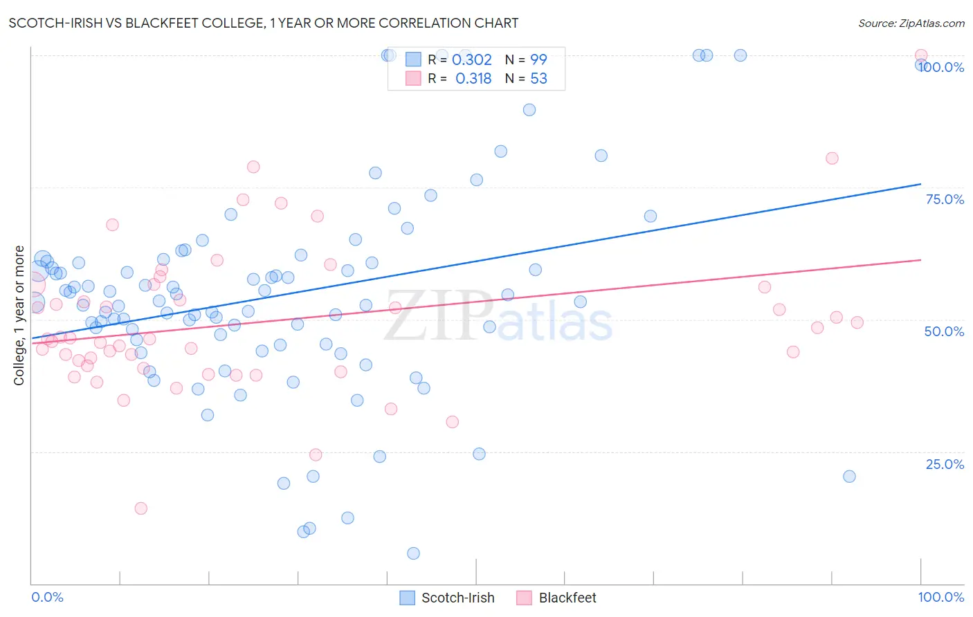 Scotch-Irish vs Blackfeet College, 1 year or more