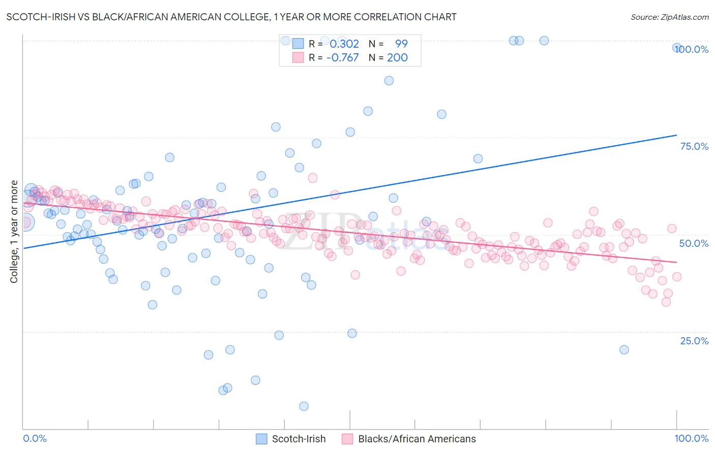 Scotch-Irish vs Black/African American College, 1 year or more