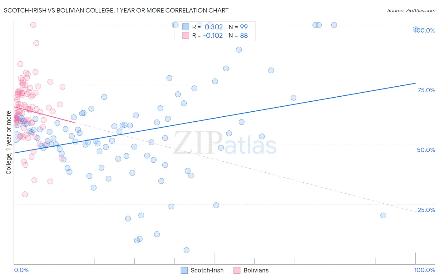 Scotch-Irish vs Bolivian College, 1 year or more