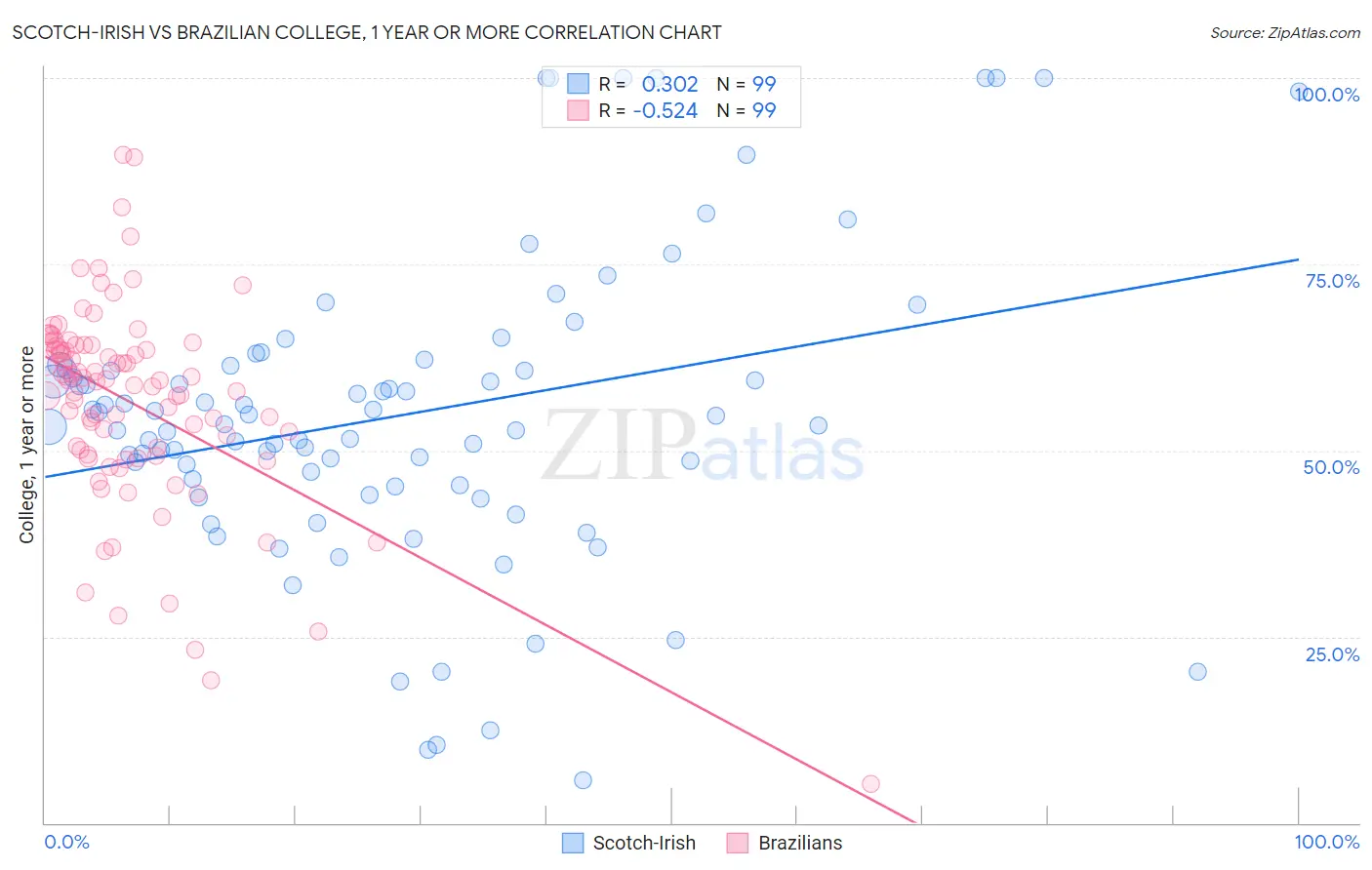 Scotch-Irish vs Brazilian College, 1 year or more