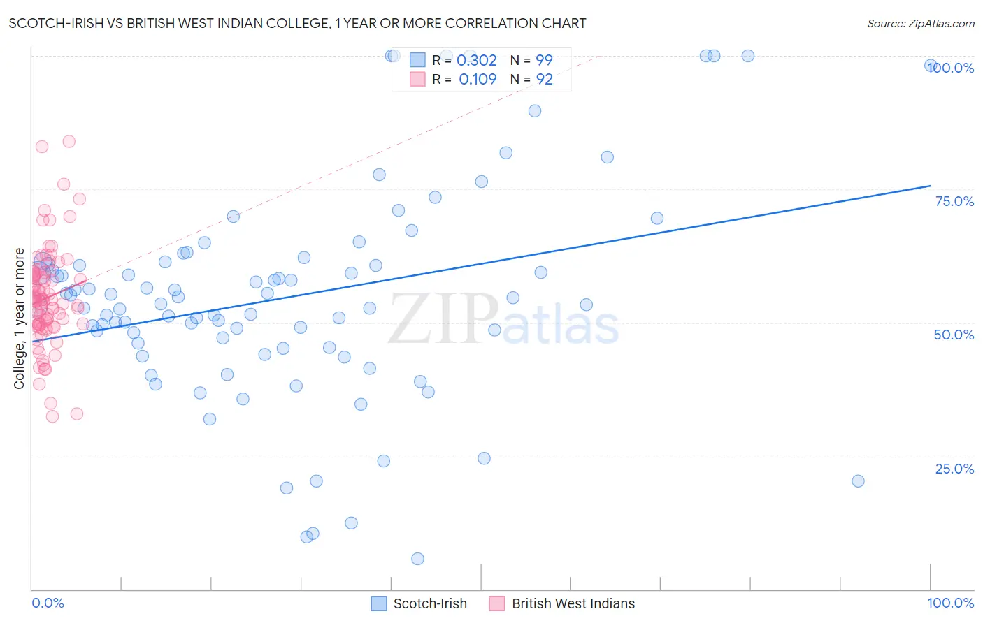 Scotch-Irish vs British West Indian College, 1 year or more