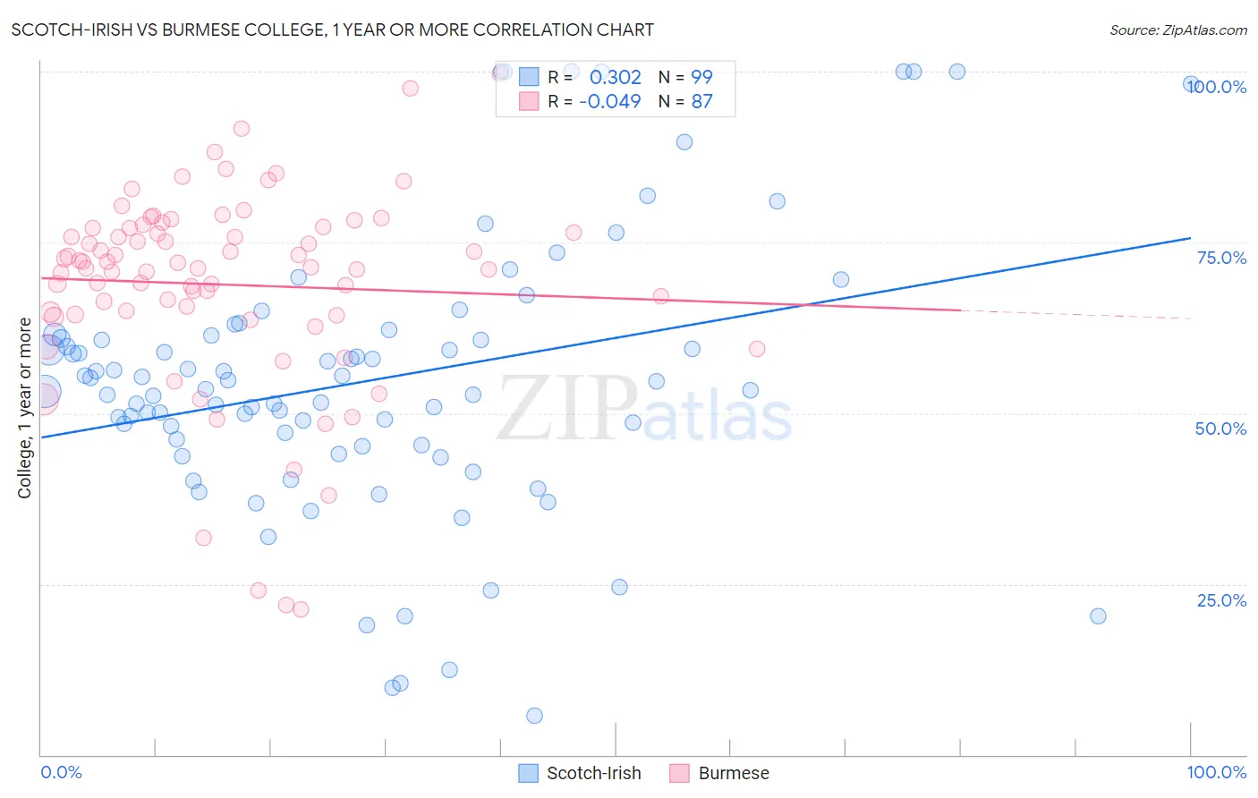 Scotch-Irish vs Burmese College, 1 year or more