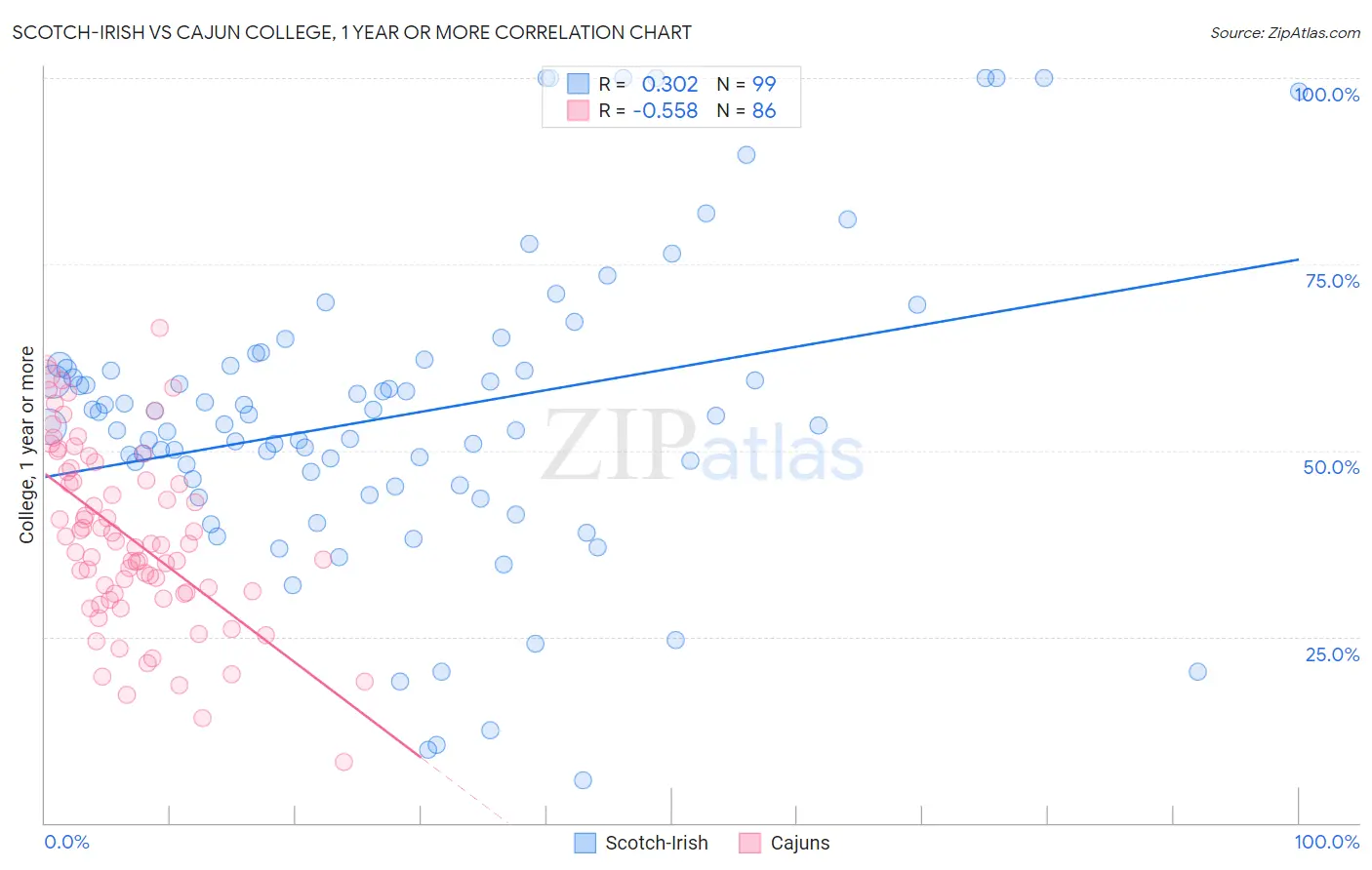 Scotch-Irish vs Cajun College, 1 year or more