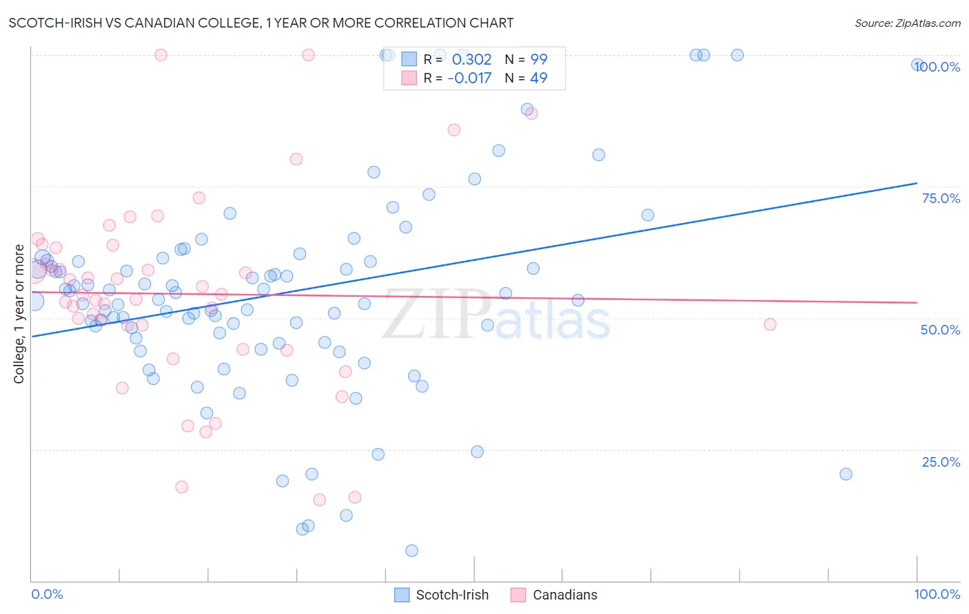Scotch-Irish vs Canadian College, 1 year or more