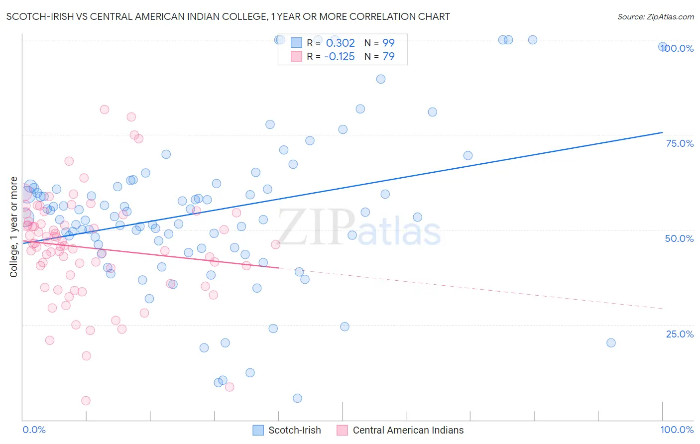 Scotch-Irish vs Central American Indian College, 1 year or more