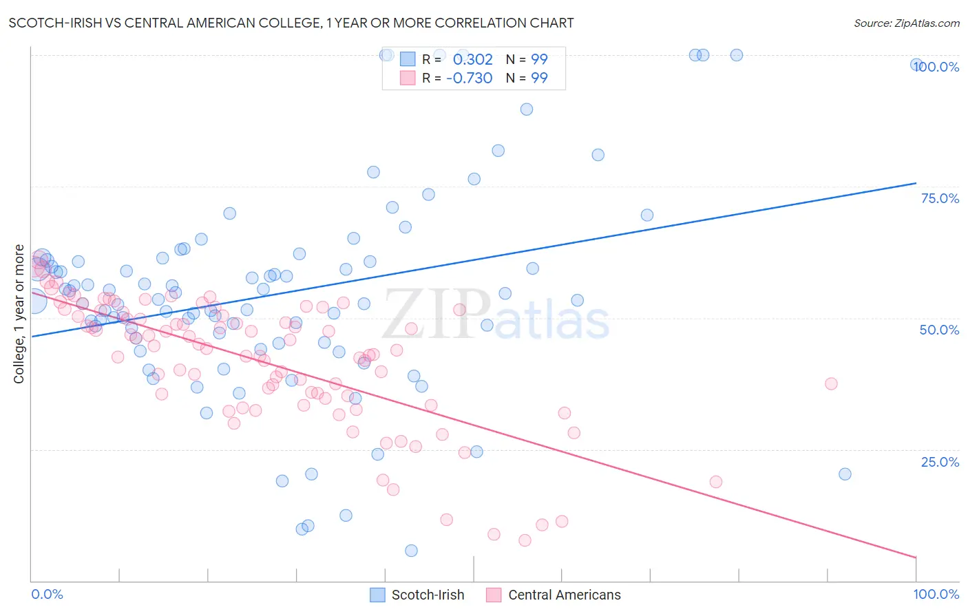 Scotch-Irish vs Central American College, 1 year or more
