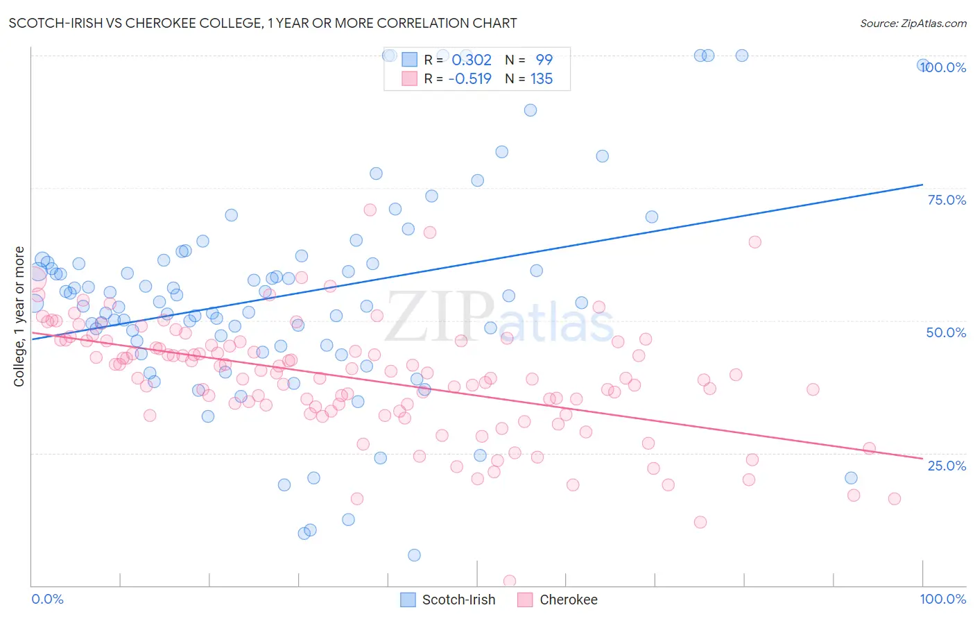 Scotch-Irish vs Cherokee College, 1 year or more