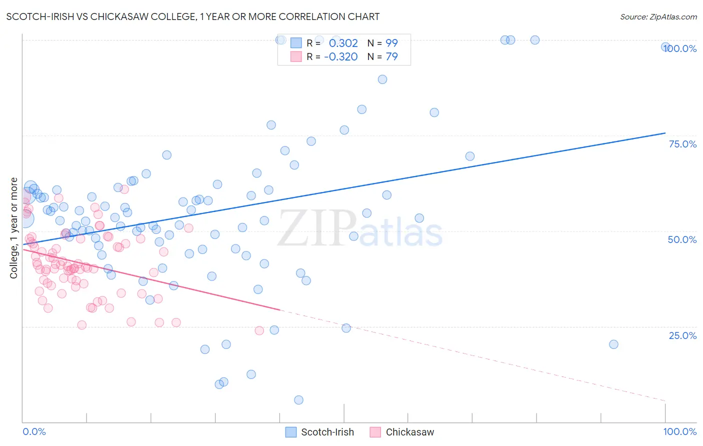 Scotch-Irish vs Chickasaw College, 1 year or more