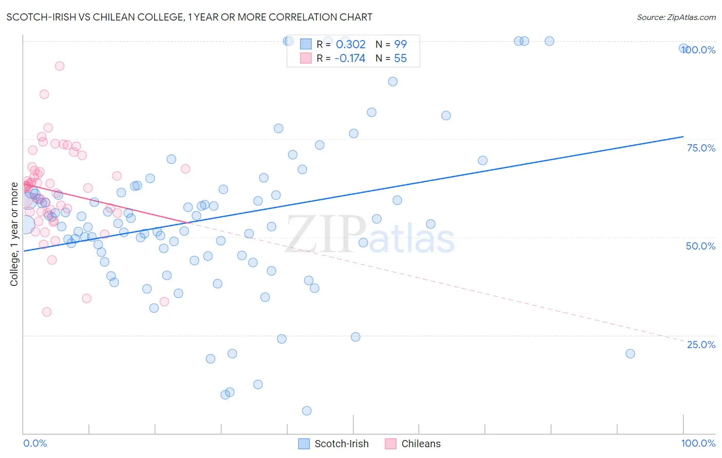 Scotch-Irish vs Chilean College, 1 year or more