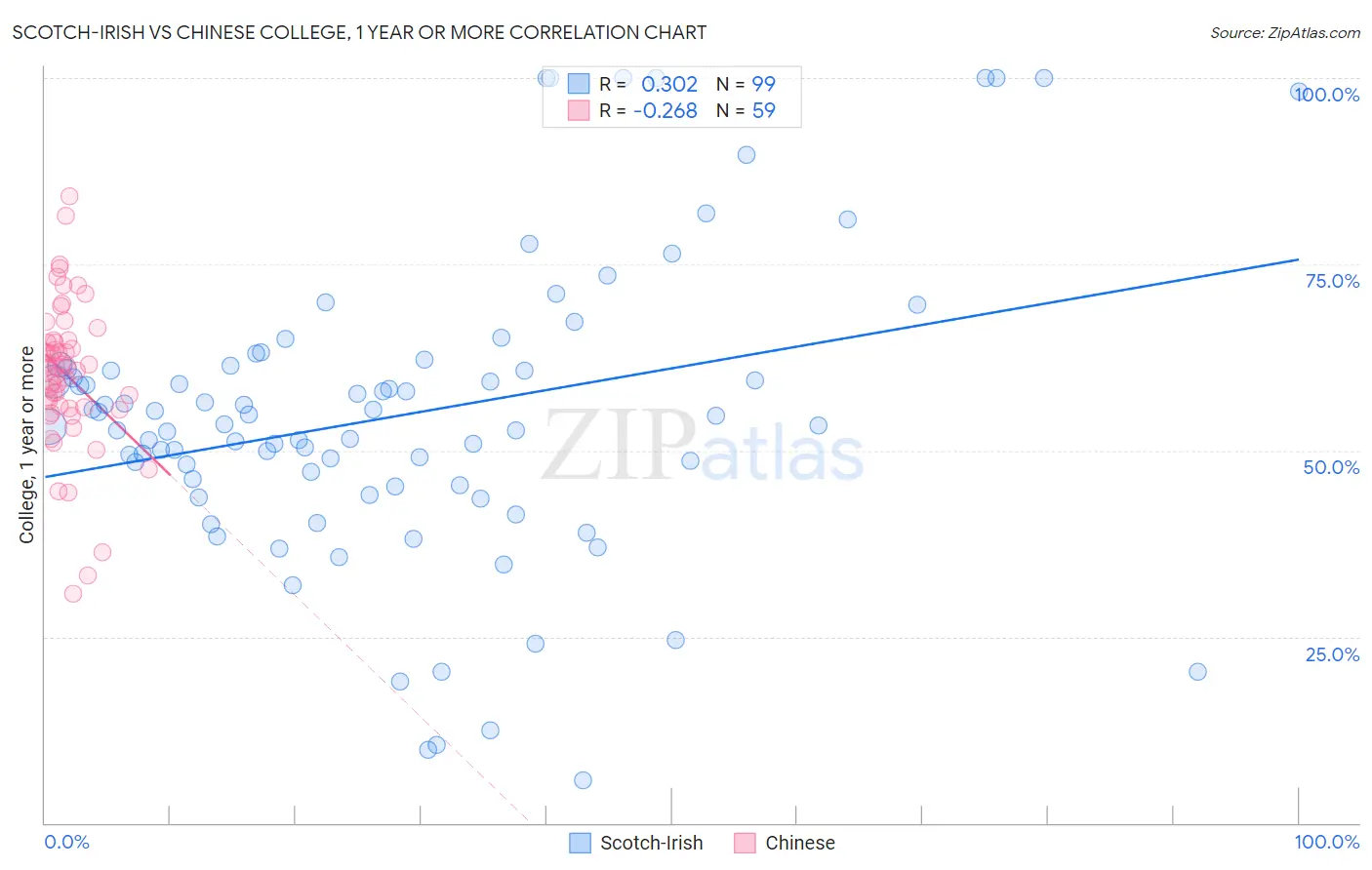 Scotch-Irish vs Chinese College, 1 year or more