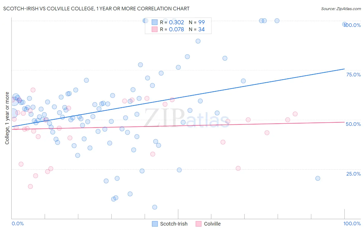 Scotch-Irish vs Colville College, 1 year or more