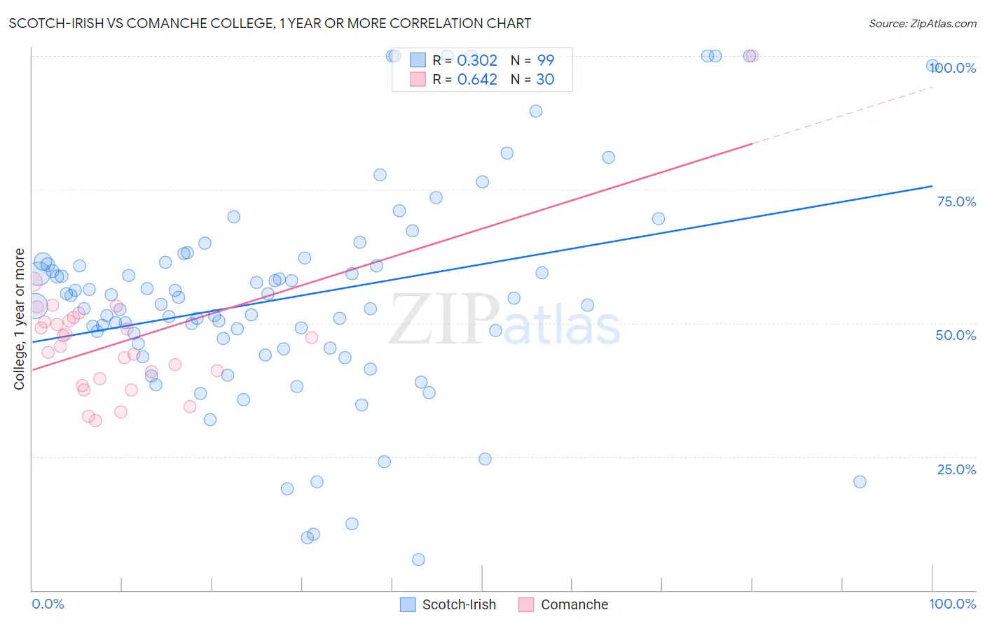Scotch-Irish vs Comanche College, 1 year or more