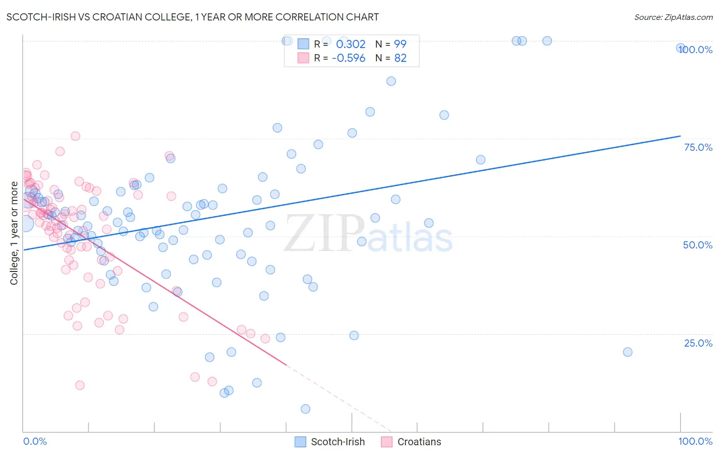 Scotch-Irish vs Croatian College, 1 year or more