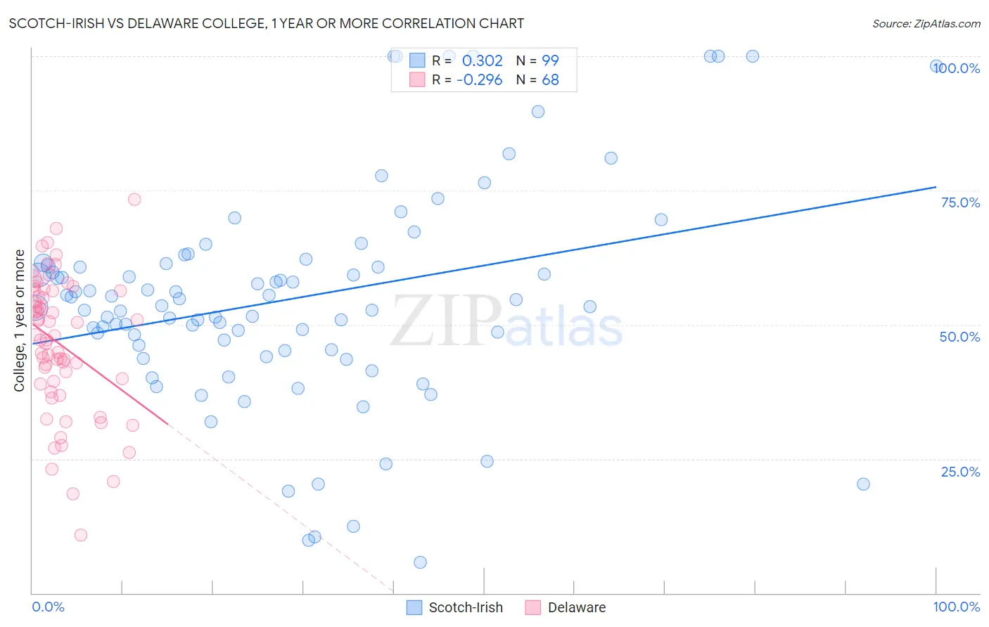 Scotch-Irish vs Delaware College, 1 year or more