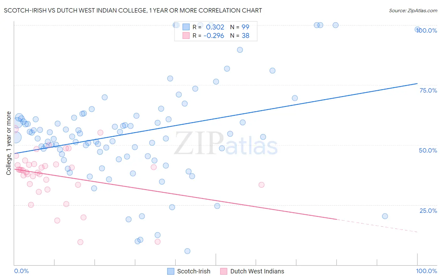 Scotch-Irish vs Dutch West Indian College, 1 year or more